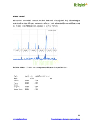 ESPIDO FREIRE

La escritora bilbaína no tiene un volumen de tráfico en búsquedas muy elevado según
muestra la gráfica. Algunos picos sobresalientes cada año coinciden con publicaciones
de libros u otras noticias destacadas de su carrera literaria.




España, México y Francia son las regiones má interesadas por la autora.



Region          espido freire espido freire (std error)
Spain                   1.000                             0%
Mexico          0.030           >10%
France          0.010           >10%
United
Kingdom         0.010           >10%
United States   0.005           >10%




                                                                                                 80

www.tic-kapital.com                                       Financiación para startups y emprendedores
 