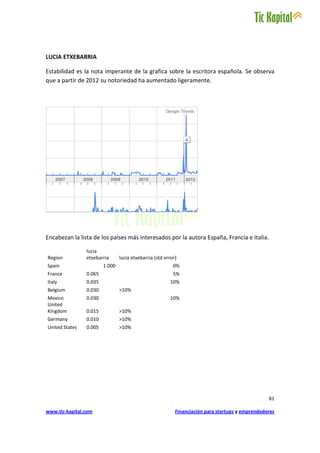 LUCIA ETXEBARRIA

Estabilidad es la nota imperante de la grafica sobre la escritora española. Se observa
que a partir de 2012 su notoriedad ha aumentado ligeramente.




Encabezan la lista de los países más interesados por la autora España, Francia e Italia.

                lucia
Region          etxebarria      lucia etxebarria (std error)
Spain                   1.000                             0%
France          0.065                                     5%
Italy           0.035                                   10%
Belgium         0.030           >10%
Mexico          0.030                                   10%
United
Kingdom         0.015           >10%
Germany         0.010           >10%
United States   0.005           >10%




                                                                                                  81

www.tic-kapital.com                                        Financiación para startups y emprendedores
 