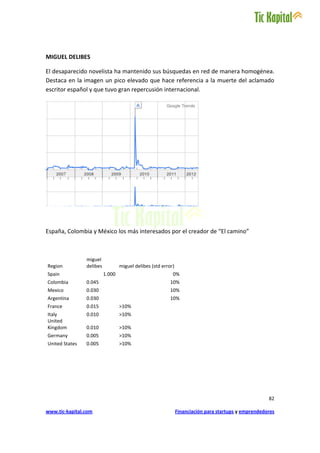 MIGUEL DELIBES

El desaparecido novelista ha mantenido sus búsquedas en red de manera homogénea.
Destaca en la imagen un pico elevado que hace referencia a la muerte del aclamado
escritor español y que tuvo gran repercusión internacional.




España, Colombia y México los más interesados por el creador de “El camino”



                miguel
Region          delibes           miguel delibes (std error)
Spain                     1.000                            0%
Colombia        0.045                                     10%
Mexico          0.030                                     10%
Argentina       0.030                                     10%
France          0.015             >10%
Italy           0.010             >10%
United
Kingdom         0.010             >10%
Germany         0.005             >10%
United States   0.005             >10%




                                                                                                      82

www.tic-kapital.com                                            Financiación para startups y emprendedores
 