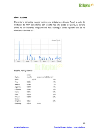 PÉREZ REVERTE

El escritor y periodista español comienza su andadura en Google Trends a partir de
mediados de 2007, coincidiendo con su cota más alta. Desde ese punto, su carrera
online ha ido oscilando irregularmente hasta conseguir cierto equilibrio que se ha
mantenido durante 2012.




España, Perú y México

                perez
Region          reverte           perez reverte (std error)
Spain                     1.000                               0%
Peru            0.105                                         5%
Mexico          0.095                                         3%
Argentina       0.090                                         5%
Colombia        0.045                                     10%
France          0.025                                     10%
Italy           0.020                                     10%
Poland          0.020                                     10%
United
Kingdom         0.015                                     10%
Germany         0.010             >10%




                                                                                                     83

www.tic-kapital.com                                           Financiación para startups y emprendedores
 