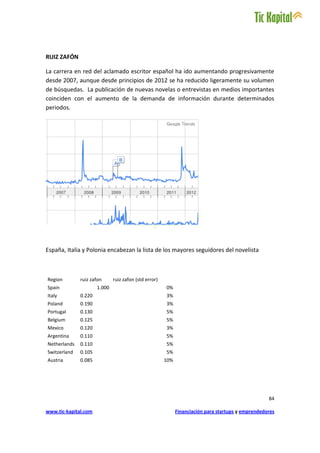 RUIZ ZAFÓN

La carrera en red del aclamado escritor español ha ido aumentando progresivamente
desde 2007, aunque desde principios de 2012 se ha reducido ligeramente su volumen
de búsquedas. La publicación de nuevas novelas o entrevistas en medios importantes
coinciden con el aumento de la demanda de información durante determinados
periodos.




España, Italia y Polonia encabezan la lista de los mayores seguidores del novelista



Region        ruiz zafon      ruiz zafon (std error)
Spain                 1.000                            0%
Italy         0.220                                    3%
Poland        0.190                                    3%
Portugal      0.130                                    5%
Belgium       0.125                                    5%
Mexico        0.120                                    3%
Argentina     0.110                                    5%
Netherlands   0.110                                    5%
Switzerland   0.105                                    5%
Austria       0.085                                    10%




                                                                                                    84

www.tic-kapital.com                                          Financiación para startups y emprendedores
 