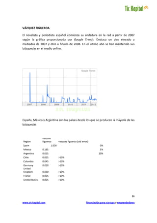VÁZQUEZ FIGUEROA

El novelista y periodista español comienza su andadura en la red a partir de 2007
según la gráfica proporcionada por Google Trends. Destaca un pico elevado a
mediados de 2007 y otro a finales de 2008. En el último año se han mantenido sus
búsquedas en el medio online.




España, México y Argentina son los países desde los que se producen la mayoría de las
búsquedas



                vazquez
Region          figueroa        vazquez figueroa (std error)
Spain                   1.000                                        0%
Mexico          0.165                                                5%
Argentina       0.055                                              10%
Chile           0.055           >10%
Colombia        0.045           >10%
Germany         0.010           >10%
United
Kingdom         0.010           >10%
France          0.005           >10%
United States   0.005           >10%




                                                                                                86

www.tic-kapital.com                                      Financiación para startups y emprendedores
 