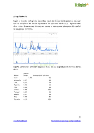 JOAQUÍN CORTÉS

Según se muestra en la gráfica obtenida a través de Google Trends podemos observar
que las búsquedas del bailaor español han ido oscilando desde 2007. Algunas cotas
altas y otros descensos vertiginosos en los que el volumen de búsquedas del español
se reduce casi al mínimo.




España, Venezuela y Chile son los paises desde los que se producen la mayoría de las
visitas.

              joaquin
Region        cortes            joaquin cortes (std error)
Spain                   1.000                            0%
Venezuela     0.675                                      5%
Chile         0.555                                      5%
Argentina     0.460                                      5%
Peru          0.440                                      5%
Greece        0.400                                     10%
Portugal      0.355                                      5%
Mexico        0.325                                      5%
Italy         0.305                                      3%
Romania       0.290                                     10%




                                                                                                     89

www.tic-kapital.com                                           Financiación para startups y emprendedores
 