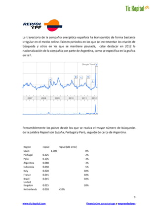 La trayectoria de la compañía energética española ha transcurrido de forma bastante
irregular en el medio online. Existen periodos en los que se incrementan los niveles de
búsqueda y otros en los que se mantiene pausada, cabe destacar en 2012 la
nacionalización de la compañía por parte de Argentina, como se especifica en la gráfica
en la F.




Presumiblemente los países desde los que se realiza el mayor número de búsquedas
de la palabra Repsol son España, Portugal y Perú, seguido de cerca de Argentina.



Region          repsol           repsol (std error)
Spain                    1.000                        0%
Portugal        0.225                                 2%
Peru            0.105                                 3%
Argentina       0.080                                 3%
Indonesia       0.050                                 5%
Italy           0.020                                 10%
France          0.015                                 10%
Brazil          0.015                                 10%
United
Kingdom         0.015                                 10%
Netherlands     0.010            >10%

                                                                                               9

www.tic-kapital.com                                    Financiación para startups y emprendedores
 