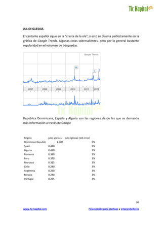 JULIO IGLESIAS

El cantante español sigue en la “cresta de la ola”, y esto se plasma perfectamente en la
gráfica de Google Trends. Algunas cotas sobresalientes, pero por lo general bastante
regularidad en el volumen de búsquedas.




República Dominicana, España y Algeria son las regiones desde las que se demanda
más información a través de Google



Region                julio iglesias   julio iglesias (std error)
Dominican Republic            1.000                                 0%
Spain                 0.420                                         2%
Algeria               0.410                                         3%
Romania               0.380                                         3%
Peru                  0.370                                         3%
Morocco               0.315                                         3%
Chile                 0.280                                         3%
Argentina             0.260                                         3%
Mexico                0.240                                         3%
Portugal              0.235                                         3%




                                                                                                      90

www.tic-kapital.com                                            Financiación para startups y emprendedores
 