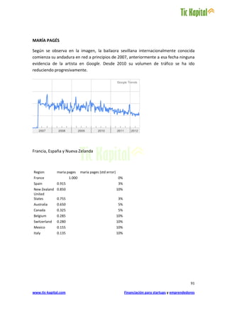 MARÍA PAGÉS

Según se observa en la imagen, la bailaora sevillana internacionalmente conocida
comienza su andadura en red a principios de 2007, anteriormente a esa fecha ninguna
evidencia de la artista en Google. Desde 2010 su volumen de tráfico se ha ido
reduciendo progresivamente.




Francia, España y Nueva Zelanda



Region        maria pages     maria pages (std error)
France                1.000                             0%
Spain         0.915                                     3%
New Zealand 0.850                                       10%
United
States      0.755                                       3%
Australia     0.650                                     5%
Canada        0.325                                     5%
Belgium       0.285                                     10%
Switzerland   0.280                                     10%
Mexico        0.155                                     10%
Italy         0.135                                     10%




                                                                                                     91

www.tic-kapital.com                                           Financiación para startups y emprendedores
 