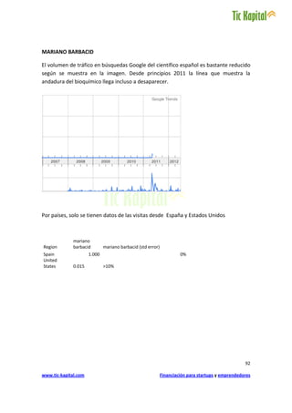 MARIANO BARBACID

El volumen de tráfico en búsquedas Google del científico español es bastante reducido
según se muestra en la imagen. Desde principios 2011 la línea que muestra la
andadura del bioquímico llega incluso a desaparecer.




Por países, solo se tienen datos de las visitas desde España y Estados Unidos



              mariano
Region        barbacid        mariano barbacid (std error)
Spain                 1.000                                           0%
United
States        0.015           >10%




                                                                                                    92

www.tic-kapital.com                                          Financiación para startups y emprendedores
 