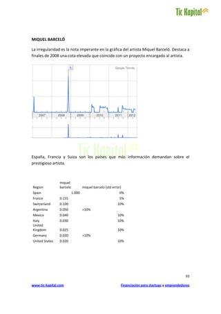 MIQUEL BARCELÓ

La irregularidad es la nota imperante en la gráfica del artista Miquel Barceló. Destaca a
finales de 2008 una cota elevada que coincide con un proyecto encargado al artista.




España, Francia y Suiza son los países que más información demandan sobre el
prestigioso artista.



                miquel
Region          barcelo           miquel barcelo (std error)
Spain                     1.000                           0%
France          0.155                                     5%
Switzerland     0.100                                    10%
Argentina       0.050             >10%
Mexico          0.040                                    10%
Italy           0.030                                    10%
United
Kingdom         0.025                                    10%
Germany         0.020             >10%
United States   0.020                                    10%




                                                                                                  93

www.tic-kapital.com                                        Financiación para startups y emprendedores
 