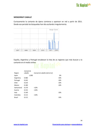 MONSERRAT CABALLÉ

Curiosamente la cantante de ópera comienza a aparecer en red a partir de 2011.
Desde ese periodo las búsquedas han ido oscilando irregularmente.




España, Argentina y Portugal encabezan la lista de as regiones que más buscan a la
cantante en el medio online



              monserrat
Region        caballe         monserrat caballe (std error)
Spain                 1.000                                        0%
Argentina     0.480                                               10%
Portugal      0.245                                               10%
Chile         0.210                                               10%
Mexico        0.180                                               10%
Switzerland   0.170           >10%
Austria       0.155           >10%
Italy         0.140                                               10%
Colombia      0.115           >10%
Brazil        0.115                                               10%




                                                                                                 94

www.tic-kapital.com                                       Financiación para startups y emprendedores
 