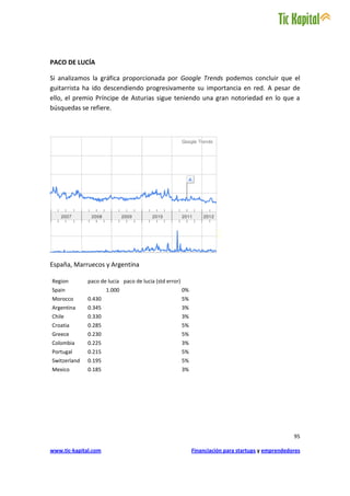 PACO DE LUCÍA

Si analizamos la gráfica proporcionada por Google Trends podemos concluir que el
guitarrista ha ido descendiendo progresivamente su importancia en red. A pesar de
ello, el premio Príncipe de Asturias sigue teniendo una gran notoriedad en lo que a
búsquedas se refiere.




España, Marruecos y Argentina

Region        paco de lucia paco de lucia (std error)
Spain                 1.000                             0%
Morocco       0.430                                     5%
Argentina     0.345                                     3%
Chile         0.330                                     3%
Croatia       0.285                                     5%
Greece        0.230                                     5%
Colombia      0.225                                     3%
Portugal      0.215                                     5%
Switzerland   0.195                                     5%
Mexico        0.185                                     3%




                                                                                                    95

www.tic-kapital.com                                          Financiación para startups y emprendedores
 