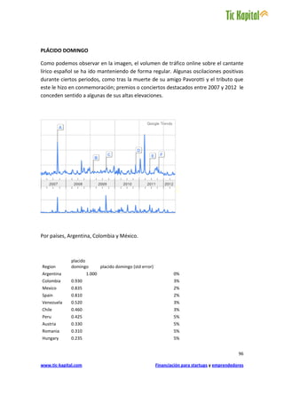 PLÁCIDO DOMINGO

Como podemos observar en la imagen, el volumen de tráfico online sobre el cantante
lírico español se ha ido manteniendo de forma regular. Algunas oscilaciones positivas
durante ciertos periodos, como tras la muerte de su amigo Pavorotti y el tributo que
este le hizo en conmemoración; premios o conciertos destacados entre 2007 y 2012 le
conceden sentido a algunas de sus altas elevaciones.




Por países, Argentina, Colombia y México.



              placido
Region        domingo         placido domingo (std error)
Argentina             1.000                                         0%
Colombia      0.930                                                 3%
Mexico        0.835                                                 2%
Spain         0.810                                                 2%
Venezuela     0.520                                                 3%
Chile         0.460                                                 3%
Peru          0.425                                                 5%
Austria       0.330                                                 5%
Romania       0.310                                                 5%
Hungary       0.235                                                 5%


                                                                                                   96

www.tic-kapital.com                                         Financiación para startups y emprendedores
 