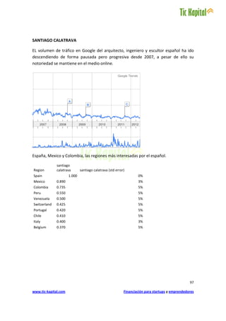 SANTIAGO CALATRAVA

EL volumen de tráfico en Google del arquitecto, ingeniero y escultor español ha ido
descendiendo de forma pausada pero progresiva desde 2007, a pesar de ello su
notoriedad se mantiene en el medio online.




España, Mexico y Colombia, las regiones más interesadas por el español.

              santiago
Region        calatrava       santiago calatrava (std error)
Spain                 1.000                                        0%
Mexico        0.890                                                3%
Colombia      0.735                                                5%
Peru          0.550                                                5%
Venezuela     0.500                                                5%
Switzerland   0.425                                                5%
Portugal      0.420                                                5%
Chile         0.410                                                5%
Italy         0.400                                                3%
Belgium       0.370                                                5%




                                                                                                  97

www.tic-kapital.com                                        Financiación para startups y emprendedores
 