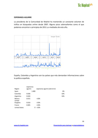 ESPERANZA AGUIRRE

La presidenta de la Comunidad de Madrid ha mantenido un constante volumen de
tráfico en búsquedas online desde 2007. Alguno picos sobresalientes como el que
podemos encontrar a principios de 2011 y a mediados de este año.




España, Colombia y Argentina son los países que más demandan informaciones sobre
la política española.



                esperanza
Region          aguirre         esperanza aguirre (std error)
Spain                   1.000                                        0%
Colombia        0.030                                              10%
Argentina       0.020                                              10%
Mexico          0.015           >10%
United
Kingdom         0.010           >10%
France          0.005           >10%
United States               0 >10%




                                                                                                99

www.tic-kapital.com                                      Financiación para startups y emprendedores
 