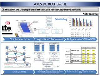 On the Development of Efficient and Robust
Cooperative Networks
THEMATIQUES DE RECHERCHE
DL scheduler in Lte Algorithm Enhancement PLR gain from 30% to 80%
Schedling in 802.11s
Scheduling of transmitters interfaces
versus receivers interfaces
End to end dealy and PLR gains for up to
80%
BE Video Voice
HWMP
End to End Delay 90% 89% 92%
PLR 85% 90% 70%
AODV
End to End Delay 86% 92% 94%
PLR 81% 88% 80%
DSDV
End to End Delay 90% 94% 93%
PLR 94% 90% 80%
16
 Thèse: On the Development of Efficient and Robust Cooperative Networks
AXES DE RECHERCHE
Nabil Torjemen
 
