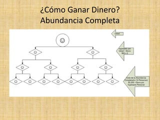 ¿Cómo Ganar Dinero?Abundancia Completa