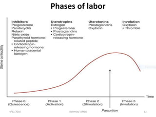 Phases of labor
4/27/2018 12Balemlay S (MD)
 