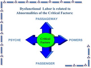 Critical
Factors
PSYCHE POWERS
PASSENGER
PASSAGEWAY
Dysfunctional Labor is related to
Abnormalities of the Critical Factors:
 