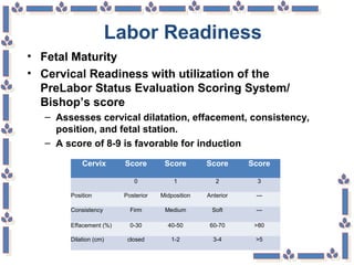 Labor Readiness
• Fetal Maturity
• Cervical Readiness with utilization of the
PreLabor Status Evaluation Scoring System/
Bishop’s score
– Assesses cervical dilatation, effacement, consistency,
position, and fetal station.
– A score of 8-9 is favorable for induction
Cervix Score Score Score Score
  0 1 2 3
Position Posterior Midposition Anterior ---
Consistency Firm Medium Soft ---
Effacement (%) 0-30 40-50 60-70 >80
Dilation (cm) closed 1-2 3-4 >5
 