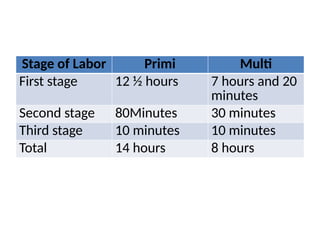 Stage of Labor Primi Multi
First stage 12 ½ hours 7 hours and 20
minutes
Second stage 80Minutes 30 minutes
Third stage 10 minutes 10 minutes
Total 14 hours 8 hours
 