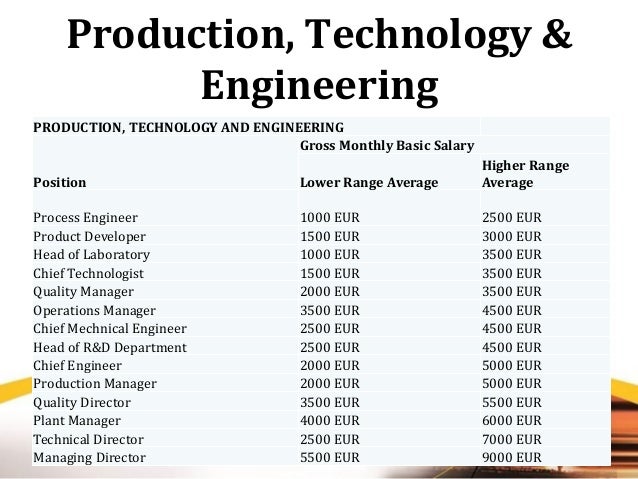 Director Of Operations Salary >> Labor Market And Salary Survey In Russia Director Of Operations Salary >> Labor Market And Salary Survey In Russia
