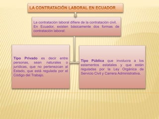 La contratación laboral difiere de la contratación civil.
En Ecuador, existen básicamente dos formas de
contratación laboral:
Tipo Privado es decir entre
personas, sean naturales o
jurídicas, que no pertenezcan al
Estado, que está regulada por el
Código del Trabajo.
Tipo Pública que involucra a los
estamentos estatales y que están
reguladas por la Ley Orgánica de
Servicio Civil y Carrera Administrativa.
 