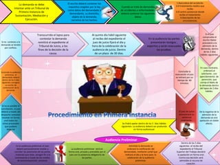 La demanda se debe
intentar ante un Tribunal de
Primera Instancia de
Sustantación, Mediación y
Ejecución.
El escrito deberá contener los
requisitos exigidos por la ley
como datos del demandado y
demandante, su domicilio,
objeto de la demanda,
narrativa de los hechos.
Cuando se trate de demandas
de accidentes o enfermedades,
deberá contener los siguientes
datos:
1.Naturaleza del accidente.
2.El tratamiento medico que
recibe.
3.El centro asistencial donde
recibe el tratamiento.
4.Descripción de las
circunstancias.
Dentro de los 5 días
siguientes al recibo del
expediente el Tribunal
Superior del Trabajo decidirá
la apelación en forma oral.
Contra esa decisión será
admisible el recurso de
casación.
Admitida la demanda se
ordenará la notificación del
demandado, mediante cartel que
indicará el día y la hora para la
celebración de la audiencia
preliminar.
En la audiencia preliminar el Juez
deberá personalmente mediar y
conciliar las posiciones de las partes
, tratando que estas pongan fin a la
controversia a través de los medios
de autocomposición procesal.
La audiencia preliminar será en
forma oral, privada y presidida por el
juez con la asistencia obligatoria de
las partes.
En caso contrario,
ordenará al
solicitante , con
apercibimiento de
perención, que
corrija el libelo de
la demanda dentro
del lapso de 2 días
hábiles.
Si el juez
comprueba el
escrito libelar
procederá a la
admisión de la
demanda, dentro
de los 2 días
hábiles siguientes.
De la negativa de la
admisión de la
demanda se oirá
apelación en doble
efecto.
Si no es posible la
conciliación, el juez
deberá a través del
despacho saneador
resolver en forma
oral todos los
vicios procesales
que pudiere
detectar
Concluida la audiencia
preliminar, el
demandado deberá
dentro de los 5 días
siguientes consignar
un escrito de
contestación de la
demanda.
Si no contesta a la
demanda se tendrá
por confeso.
Transcurrido el lapso para
contestar la demanda
remitirá el expediente al
Tribunal de Juicio, a los
fines de la decisión de la
causa.
Al quinto día hábil siguiente
al recibo del expediente el
juez de juicio fijará el día y
hora de la celebración de la
audiencia de juicio. Dentro
de un plazo de 30 dias.
En la audiencia las partes
presentarán testigos ,
expertos y serán evacuadas
las pruebas.
Concluida la
evacuación el juez
se retirará por un
tiempo de 60
minutos.
El juez de juicio
pronunciará su
sentencia
oralmente.
Se Podrá apelar dentro de los 5 ´días hábiles
siguientes. La audiencia deberá ser producida
en forma audiovisual.
Audiencia Preliminar
 