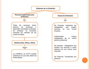 Estatutos de un Sindicato
Personas legitimadas para
sindicarse
Todas las personas tienen
derecho de sindicarse y
desarrollar actividades sindicales,
sin embargo, se encuentra
excluidos los miembro de los
cuerpo armados
Clases de Sindicatos
De Empresa: integrados por
trabajadores que presten
servicios en una misma
empresa
Profesionales: Incluye
trabajadores de un mismo
gremio profesional
De industria: trabajadores que
presten sus servicios a varios
patronos de una misma rama
industrial
De Patronos: Constituidos por
patronos
Adolescentes, Niños y Niñas
La LOPNNA y la LOTTT pueden
sindicarse sin que esto afecte los
limites fijados.
Según
SonSon
 