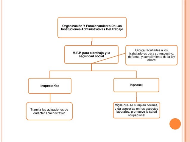 Mapa Conceptual Derecho Laboral Procesal