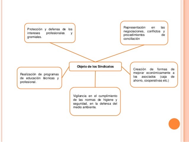 Mapa Conceptual Derecho Laboral Procesal