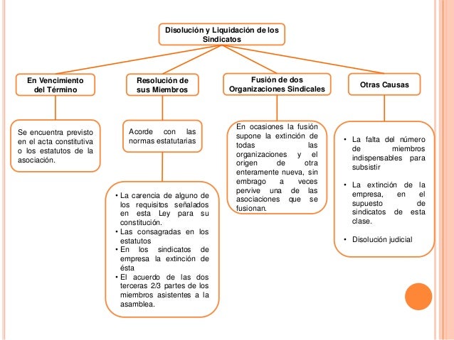Mapa Conceptual Derecho Laboral Procesal