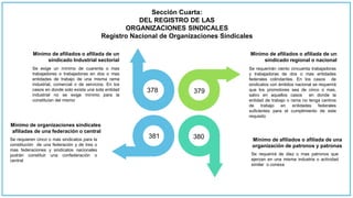 Sección Cuarta:
DEL REGISTRO DE LAS
ORGANIZACIONES SINDICALES
Registro Nacional de Organizaciones Sindicales
378 379
Se exige un mínimo de cuarenta o mas
trabajadores o trabajadoras en dos o mas
entidades de trabajo de una misma rama
industrial, comercial o de servicios. En los
casos en donde solo exista una sola entidad
industrial no se exige mínimo para la
constituían del mismo
Se requerirán ciento cincuenta trabajadoras
y trabajadoras de dos o mas entidades
federales colindantes. En los casos de
sindicatos con ámbitos nacional se requerirá
que los promotores sea de cinco o mas,
salvo en aquellos casos en donde la
entidad de trabajo o rama no tenga centros
de trabajo en entidades federales
suficientes para el cumplimiento de este
requisito
380 Mínimo de afiliados o afiliada de una
organización de patronos y patronas
Se requerirá de diez o mas patronos que
ejerzan en una misma industria o actividad
similar o conexa
381
Mínimo de organizaciones sindicales
afiliadas de una federación o central
Se requieren cinco o mas sindicatos para la
constitución de una federación y de tres o
mas federaciones y sindicatos nacionales
podrán constituir una confederación o
central
Mínimo de afiliados o afiliada de un
sindicado Industrial sectorial
Mínimo de afiliados o afiliada de un
sindicado regional o nacional
 