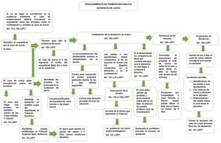 PROCEDIMIENTO DE PRIMERA INSTANCCIA
AUDIENCIA DE JUICIO
Si no se logra la conciliación en la
audiencia preliminar el Juez de
sustanciación deberá incorporar al
expediente tanto las pruebas como la
contestación y remitirlo al Juez de Juicio.
Art. 74 y 135 LOPT
Recibido el expediente
por el Juez de Juicio.
(5 días)
Término para fijar la
audiencia de juicio.
Art. 150 LOPT
El Juez de Juicio debe
providenciar sobre las
pruebas.
Art. 75 LOPT
El auto que
niega una
prueba es
apelable
dentro de los
3 días hábiles.
(1 efecto)
Art. 76 LOPT
Admitida la
apelación se
remitirá copia
del
expediente al
Tribunal
Supremo.
Recibidas copias
certificadas el Tribunal
Superior fijara audiencia
Art. 76 LOPT
El lapso para decidir no
puede ser mayor a 5
días, previa audiencia
decidida.
Art. 76 LOPT
Admitidas las
pruebas se
evacuará en la
audiencia de
juicio
El Juez de Juicio al 5 día
siguiente al recibo del
expediente fijará día y hora
de la audiencia.
Celebración de la Audiencia de Juicio.
Art. 152 LOPT
La incomparecencia del
demandante acarrea el
desistimiento de la
acción.
Art. 151 LOPT
Contra esta resolución
se puede proponer
apelación dentro de los
5 días hábiles
siguientes.
Causas justificadas
de inasistencia, caso
fortuito o de mayor
fuerza
Contra esta decisión
procede recurso de
casación.
Las partes o sus
apoderados deben
comparecer al fin de
exponer en forma oral
los alegatos
contenidos en la
demanda y en la
contestación.
Art. 151 y 47 LOPT
S
e
Evacuación de la
prueba
Art. 152 al 156 LOPT
S
e
Se hará de la forma que
determine el Tribunal.
La audiencia de juicio
podrá prolongarse.
Art. 157 LOPT
Si el demandante
no comparece se
tiene por
confeso siempre
que la demanda
no sea ilegal o
contraria a
derecho.
Art. 151 LOPT
El Juez debe
admitir las
pruebas y
pronunciarse
sobre ella en su
fallo. El silencio
de prueba
produce vicio de
inmotivación
Declarada la confesión,
procede el recurso de
apelación
Art. 151 LOPT
Sentencia de 60
minutos
Art. 158 LOPT
Publicación de
Sentencia
Art. 159 LOPT
Concluida la
evacuación de
pruebas el Juez
de Juicio se
retira de la sala y
debe dictar su
fallo en forma
oral dentro de 60
minutos
Excepción por
complejidad o
caso fortuito y
fuerza mayor
puede diferir el
fallo por un lapso
no mayor de 5
días
Dentro de los 5 días el
Juez de Juicio deberá
consignar por escrito
su decisión.
Contenido del fallo:
 Identificación de
las partes y sus
apoderados.
 Los motivos de
hecho y derecho
de la decisión.
 Determinación
del objeto sobre
el cual recae la
decisión.
Centra la decisión del
Juez de Juicio procede
Recurso de Apelación.
Art. 151 LOPT
 