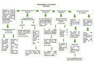 PROCEDIMIENTO EN SEGUNDA
INSTANCIA
Publicada la sentencia
definitiva del Juez de
Juicio o la sentencia
interlocutoria que cause
gravamen irreparable
procede recurso de
apelación que da inicio al
Procedimiento de
Segunda Instancia.
Art. 161 LOPT
Interposición de recurso
de apelación.
Art. 161 LOPT
No podrá
proponerse
el recursode
apelación
una vez
transcurrido
ese lapso
preclusivo
de 5 días.
Propuesto el
recurso en
tiempo
oportuno y
en forma
escrita, el
Juez tiene
que
pronunciarse
sobre su
admisibilidad
Admisión del recurso de
apelación
Al pronunciarse la
admisibilidad elJuez debe:
Negarla
Admitirla
Admitida la Apelación el
Juez de Juicio deberá
remitir el expediente al
Juez Superior.
Art. 161 y 162 LOPT
Si el Juez no
admite el
recurso o lo
admite a un
solo efecto
procede
recurso de
hecho.
Art. 161
LOPT
Las partes tienen un lapso
de 3 días hábiles para
proponer el recurso de
hecho.
Términos para fijar
la Audiencia.
Art. 163 LOPT
Al 9 día siguiente, de
recibido elexpediente el
superior deberá fijar por
auto expreso el día y
hora para su
celebración.
Celebración de la
Audiencia.
Art. 164 LOPT
Será en forma oral y
presidida por el Juez
Superior.
Art. 164 LOPT
Si las partes
comparecen expondrán
oralmente sus alegatos
y defensas pertinentes.
El Juez Superior podrá
hacer evacuar las
pruebas que considere
pertinentes.
Art. 71 LOPT
La audiencia podrá
prolongarse tantas
veces el Juez lo
considere necesario.
Si no
comparece el
apelante se
declara
desistido el
recurso
Se remitirá el
expediente al
Juez de
Sustanciación,
Mediación y
Ejecución
Sentencia (60 minutos)
Art. 165 LOPT
Concluido el
debate oral el
Juez debe dictar
fallo en su forma
oral.
Dentro de los 5
días siguientes,
debe publicar la
sentencia de
manera escrita
11111
Es causal de
destitución del
Juez el que no
decida en ellapso
de 60 minutos.
EXCEPCIÓN
El Juez podrá
diferir la
sentencia por un
lapso no mayor
de 5 días.
Por la complejidad del caso,
Caso fortuito o fuerza mayor
Contra esta
sentencia
procede recurso
de casación o
control de
legalidad, esto
según sea el
caso.
11111
 