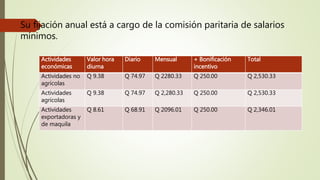 Su fijación anual está a cargo de la comisión paritaria de salarios
mínimos.
Actividades
económicas
Valor hora
diurna
Diario Mensual + Bonificación
incentivo
Total
Actividades no
agrícolas
Q 9.38 Q 74.97 Q 2280.33 Q 250.00 Q 2,530.33
Actividades
agrícolas
Q 9.38 Q 74.97 Q 2,280.33 Q 250.00 Q 2,530.33
Actividades
exportadoras y
de maquila
Q 8.61 Q 68.91 Q 2096.01 Q 250.00 Q 2,346.01
 