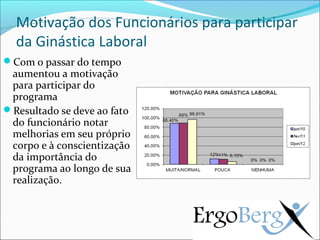 Motivação dos Funcionários para participar
  da Ginástica Laboral
Com o passar do tempo
 aumentou a motivação
 para participar do
 programa
Resultado se deve ao fato
 do funcionário notar
 melhorias em seu próprio
 corpo e à conscientização
 da importância do
 programa ao longo de sua
 realização.
 