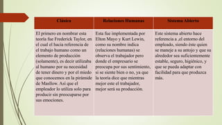 Clásica Relaciones Humanas Sistema Abierto
El primero en nombrar esta
teoría fue Frederick Taylor, en
el cual el hacia referencia de
el trabajo humano como un
elemento de producción
(solamente), es decir utilizaba
al humano por su necesidad
de tener dinero y por el miedo
que conocemos en la pirámide
de Masllow. Así que el
empleador lo utiliza solo para
producir sin preocuparse por
sus emociones.
Esta fue implementada por
Elton Mayo y Kurt Lewin,
como su nombre indica
(relaciones humanas) se
observa el trabajador pero
donde el empresario se
preocupa por sus sentimiento,
si se siente bien o no, ya que
la teoría dice que mientras
mejor este el trabajador,
mejor será su producción.
Este sistema abierto hace
referencia a ,el entorno del
empleado, siendo éste quien
se maneje a su antojo y que su
alrededor sea suficientemente
estable, seguro, higiénico, y
que se pueda adaptar con
facilidad para que produzca
más.