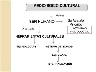 MEDIO SOCIO CULTURAL

                        Moldea

         SER HUMANO              Su Aparato
                                  Psíquico
   A través de                     ACTIVIDAD
                                  PSICOLOGICA
HERRAMIENTAS CULTURALES


TECNOLOGÍAS       SISTEMA DE SIGNOS


                      LENGUAJE


                   INTERNALIZACIÓN
 