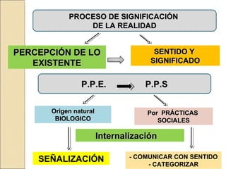 PROCESO DE SIGNIFICACIÓN
               DE LA REALIDAD


PERCEPCIÓN DE LO                     SENTIDO Y
   EXISTENTE                        SIGNIFICADO


               P.P.E.              P.P.S

      Origen natural               Por PRÁCTICAS
       BIOLOGICO                      SOCIALES

                       Internalización

    SEÑALIZACIÓN               - COMUNICAR CON SENTIDO
                                    - CATEGORIZAR
 