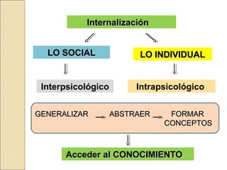 Internalización


  LO SOCIAL              LO INDIVIDUAL


 Interpsicológico        Intrapsicológico


GENERALIZAR         ABSTRAER    FORMAR
                               CONCEPTOS



      Acceder al CONOCIMIENTO
 