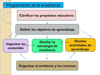 Programación de la enseñanza

        Clarificar los propósitos educativos



         Definir los objetivos de aprendizaje


                     Diseñar la             Diseñar
Organizar los                            actividades de
                    estrategia de
 contenidos                               aprendizaje
                     enseñanza



        Organizar el ambiente y los recursos
 