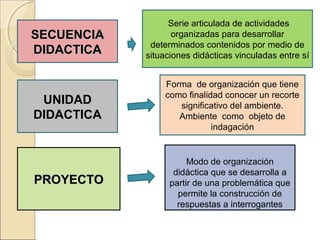 Serie articulada de actividades
SECUENCIA          organizadas para desarrollar
             determinados contenidos por medio de
DIDACTICA   situaciones didácticas vinculadas entre sí


                 Forma de organización que tiene
                 como finalidad conocer un recorte
 UNIDAD             significativo del ambiente.
DIDACTICA           Ambiente como objeto de
                             indagación


                       Modo de organización
                   didáctica que se desarrolla a
PROYECTO          partir de una problemática que
                    permite la construcción de
                    respuestas a interrogantes
 