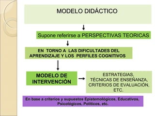 MODELO DIDÁCTICO


      Supone referirse a PERSPECTIVAS TEORICAS

     EN TORNO A LAS DIFICULTADES DEL
  APRENDIZAJE Y LOS PERFILES COGNITIVOS



     MODELO DE                         ESTRATEGIAS,
                                  TÉCNICAS DE ENSEÑANZA,
   INTERVENCIÓN
                                 CRITERIOS DE EVALUACIÓN,
                                           ETC.

En base a criterios y supuestos Epistemológicos, Educativos,
                  Psicológicos, Políticos, etc.
 