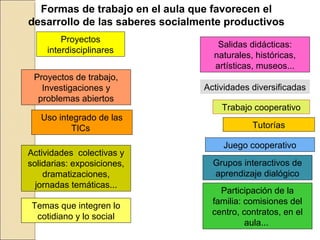 Formas de trabajo en el aula que favorecen el
desarrollo de las saberes socialmente productivos
         Proyectos
                                    Salidas didácticas:
     interdisciplinares
                                   naturales, históricas,
                                   artísticas, museos...
 Proyectos de trabajo,
   Investigaciones y             Actividades diversificadas
  problemas abiertos
                                     Trabajo cooperativo
   Uso integrado de las
           TICs                              Tutorías

                                      Juego cooperativo
Actividades colectivas y
solidarias: exposiciones,          Grupos interactivos de
    dramatizaciones,               aprendizaje dialógico
  jornadas temáticas...
                                     Participación de la
                                   familia: comisiones del
 Temas que integren lo
                                   centro, contratos, en el
  cotidiano y lo social
                                            aula...
 