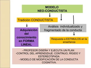 MODELO
                NEO-CONDUCTISTA


 Tradición CONDUCTISTA

                      Análisis individualizado y
  Adquisición      fragmentado de la conducta
     del
conocimiento            Respuesta a ESTIMULOS en la
 en FORMA                        enseñanza
  LINEAL
     - PROFESOR DISEÑA Y EJECUTA UN PLAN
-CONTROL DEL APRENDIZAJE: CONTÍNUO, RÍGIDO Y
                ESTEREOTIPADA
  - MODELO DE MODIFICACIÓN DE LA CONDUCTA
                   COGNITIVA.
 