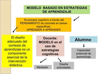 MODELO BASADO EN ESTRATEGIAS
                     DE APRENDIZAJE

            El proceso cognitivo a través del
          PENSAMIENTO se concreta en tareas
                     especificas:
              APRENDER A APRENDER

      El diseño          Docente:
  adecuado del         MODELO en el
                                                   Alumno
   contexto de            uso de
aprendizaje es un       estrategias                 Capacidad
   componente           cognitivas                 potencial de
  esencial de la                                   aprendizaje
   intervención
    didáctica.                         Diseña
                      Mediador       actividades
 