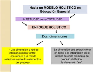 Hacia un MODELO HOLISTICO en
                           Educación Especial

               la REALIDAD como TOTALIDAD


                      ENFOQUE HOLISTICO

                                 Dos dimensiones



    - Una dimensión o red de            La dimensión que se posiciona
    interconexiones “entre”             en torno a la integración en el
     - Se refiere a la red de            interior de cada elemento del
relaciones entre los elementos                 proceso didáctico:
          del proceso                           la dimensión “en”.
 