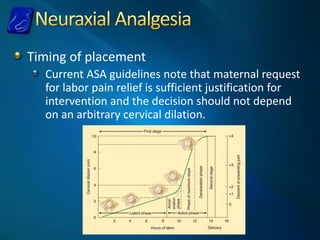 Timing of placement
Current ASA guidelines note that maternal request
for labor pain relief is sufficient justification for
intervention and the decision should not depend
on an arbitrary cervical dilation.
 