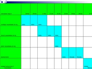 Andrés Sánchez                 entrega formal de las 3 necesidades   Gonzalo Gonzalo todos           planteamiento          todos         definir necesidades de ing.         todos todos todos     discutir necesidades de ing.             todos todos todos investigar necesidades de ing. 07-Abr 06-Abr 05-Abr 03-Abr 02-Abr 01-Abr 31-Mar 29-Mar 28-Mar Actividades etapa II 