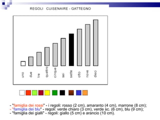 - " famiglia dei rossi " - i regoli: rosso (2 cm), amaranto (4 cm), marrone (8 cm); - " famiglia dei blu " - regoli: verde chiaro (3 cm), verde sc. (6 cm), blu (9 cm); - "famiglia dei gialli" - regoli: giallo (5 cm) e arancio (10 cm). 