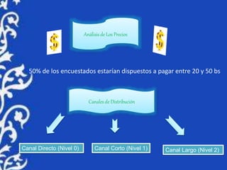 Análisis de Los Precios
50% de los encuestados estarían dispuestos a pagar entre 20 y 50 bs
Canales de Distribución
Canal Corto (Nivel 1)Canal Directo (Nivel 0) Canal Largo (Nivel 2)
 